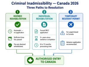 Three remedies for criminal inadmissibility Canada 2026 — deemed rehabilitation individual rehabilitation temporary resident permit
