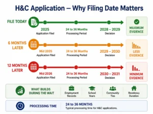 H&C application filing urgency timeline 2026 — earlier filing produces more establishment evidence at decision time 24-36 months later