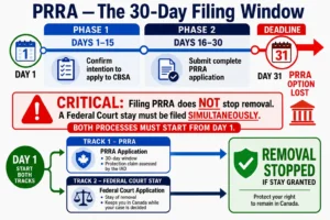 PRRA 30-day filing window and Federal Court stay requirement Canada — filing PRRA alone does not stop removal