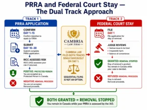 PRRA application and Federal Court stay of removal parallel dual-track process Canada — both must be filed simultaneously from Day 1