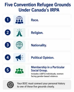 Five Convention refugee grounds Canada IRPA — race religion nationality political opinion membership in particular social group