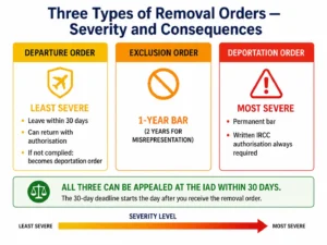 Three types of removal orders Canada 2026 — departure order exclusion order deportation order severity comparison