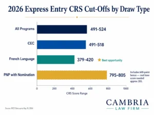 Express Entry 2026 CRS cut-off ranges by draw type — all programs 491-524 CEC 491-518 French 379-420 PNP 795-805
