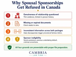 Four most common spousal sponsorship refusal reasons Canada 2026 — relationship genuineness missing documents inconsistencies sponsor ineligibility