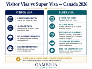 Visitor visa TRV versus Super Visa comparison Canada 2026 — stay duration medical insurance requirements eligibility