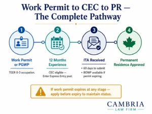 Work permit to CEC to permanent residence pathway timeline Canada 2026