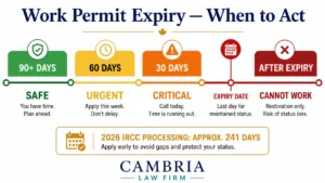 Work permit expiry action timeline Canada 2026 — safe zone urgent critical expiry maintained status restoration