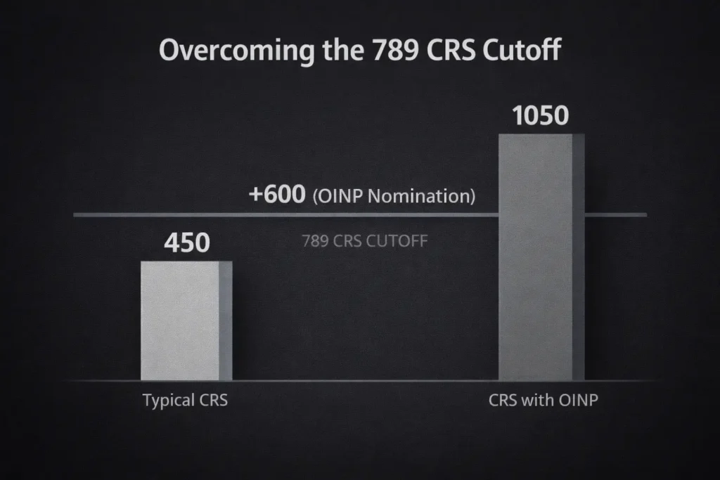 The Surprise Express Entry PNP Draw: Decoding the 789 CRS Cutoff