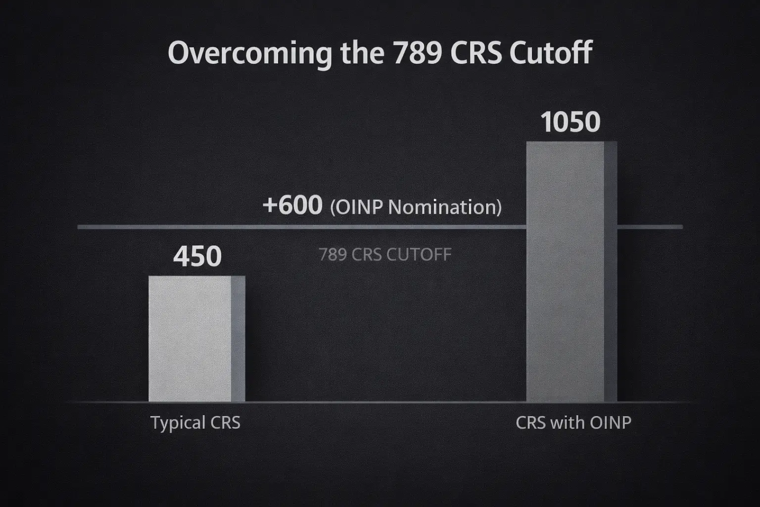 Express Entry PNP draw chart showing the 789 CRS cutoff and the 600-point OINP nomination advantage.