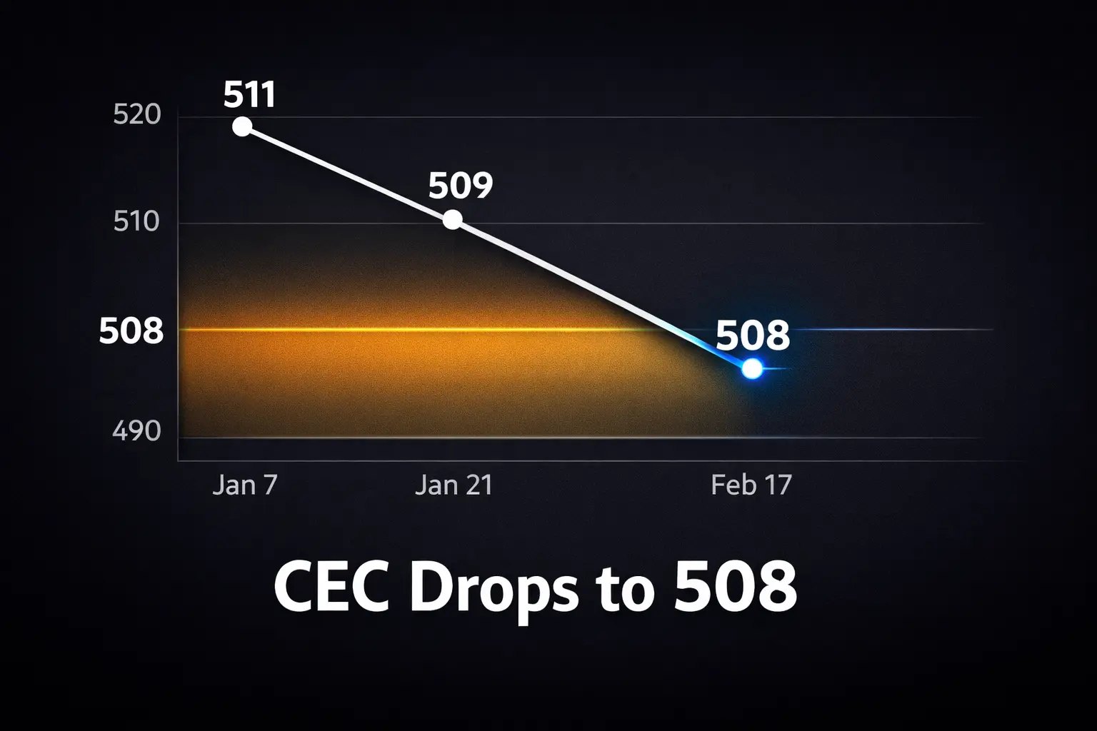 Trend graph showing the Canadian Experience Class draw dropping to a 508 CRS cutoff in February 2026.