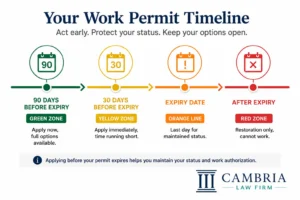 Timeline showing when to apply for work permit renewal in Canada — 90 days before expiry recommended