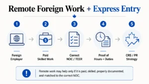 Infographic explaining how remote foreign work experience may support Express Entry planning for international students in Ontario