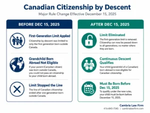 Infographic showing the elimination of the first-generation limit on Canadian citizenship by descent before and after December 15, 2025.