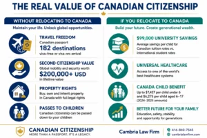 Infographic comparing the financial and legal benefits of Canadian citizenship by descent for families living abroad versus those relocating to Ontario.