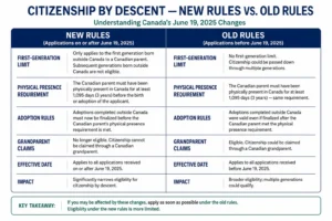 Infographic showing the documentary evidence standard for Canadian citizenship-by-descent applications under Bill C-3 in 2026, contrasting original issuing-authority records with genealogy website copies that may be insufficient.
