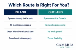 Inland vs outland Canadian spousal sponsorship comparison chart showing 25 months inland and 16 months outland processing time 2026