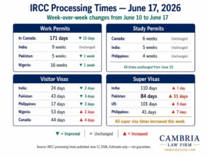 Four-panel infographic comparing IRCC processing times for work permits study permits visitor visas and super visas as of June 17 2026 with week-over-week changes shown in teal for improvements and red for increases