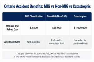 Infographic comparing MIG, non-MIG, and catastrophic accident benefit caps in Ontario — $3,500 vs $65,000 vs $1,000,000