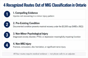Infographic showing 4 recognized routes out of MIG classification in Ontario car accident claims