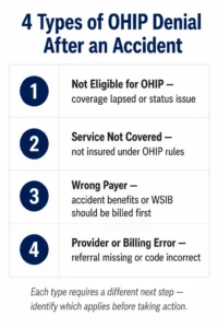 Infographic showing 4 types of OHIP denial after an accident in Ontario and what each means