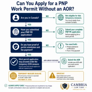 Decision process for PNP applicants applying for a work permit without an AOR under the 2026 temporary IRCC measure.