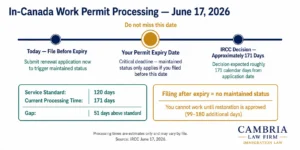 Horizontal timeline showing in-Canada work permit processing time of 171 days as of June 17 2026 versus 120-day service standard with maintained status protection window highlighted in gold