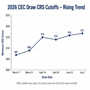 Line chart showing rising Express Entry CEC draw CRS cutoff scores throughout 2026 from 507 in March to 517 in July