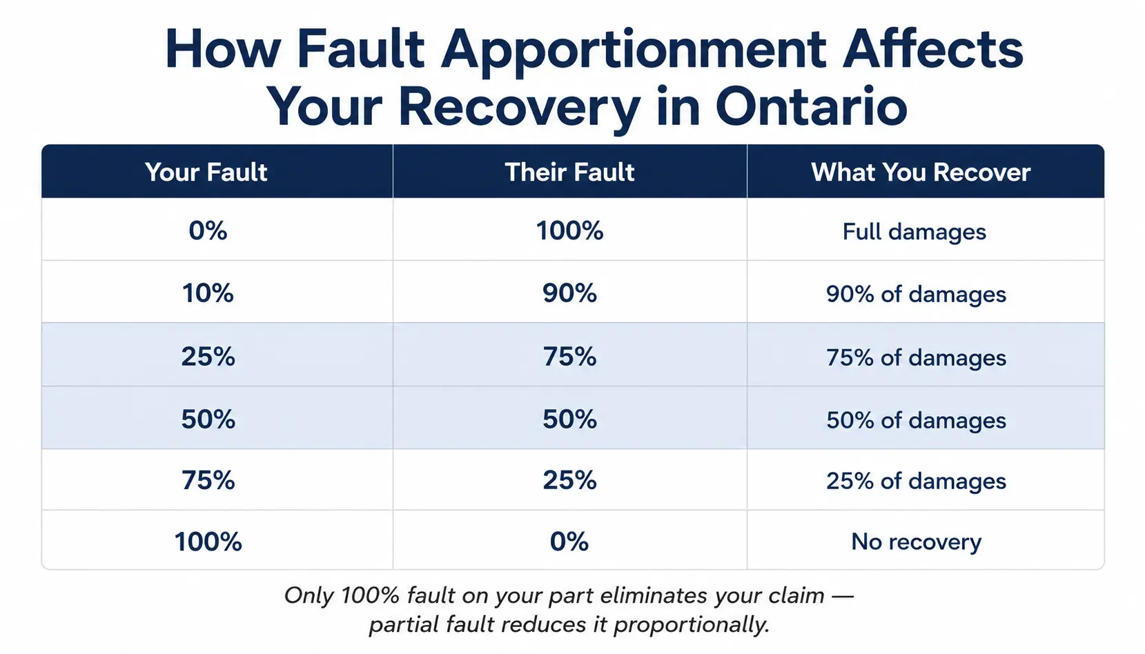 Balance scale labelled Your Fault and Their Fault beside two model cars in a collision and an Ontario Law book, representing contributory negligence in an Ontario personal injury claim