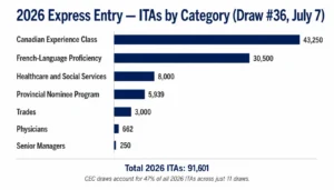 Bar chart showing 2026 Express Entry ITA totals by category as of draw 36 on July 7 2026 — 91,601 total ITAs