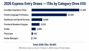 Bar chart showing 2026 Express Entry ITA totals by draw category as of July 6 2026 — 89,601 total ITAs