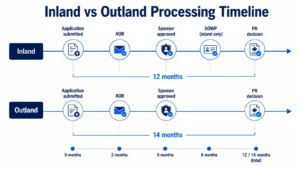 Inland vs outland spousal sponsorship processing timeline Canada 2026 — 12 months inland, 14 months outland