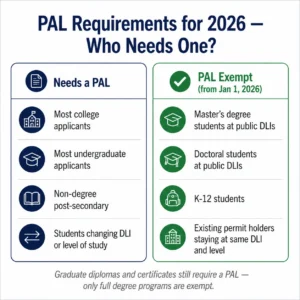 Infographic showing who needs a Provincial Attestation Letter for a Canada study permit in 2026 and who is exempt
