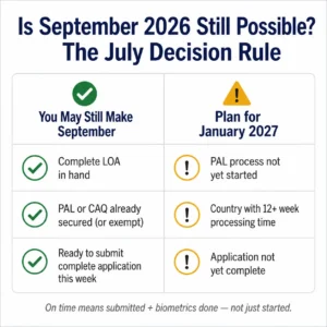 Infographic showing decision rule for whether September 2026 study permit is still achievable in July 2026