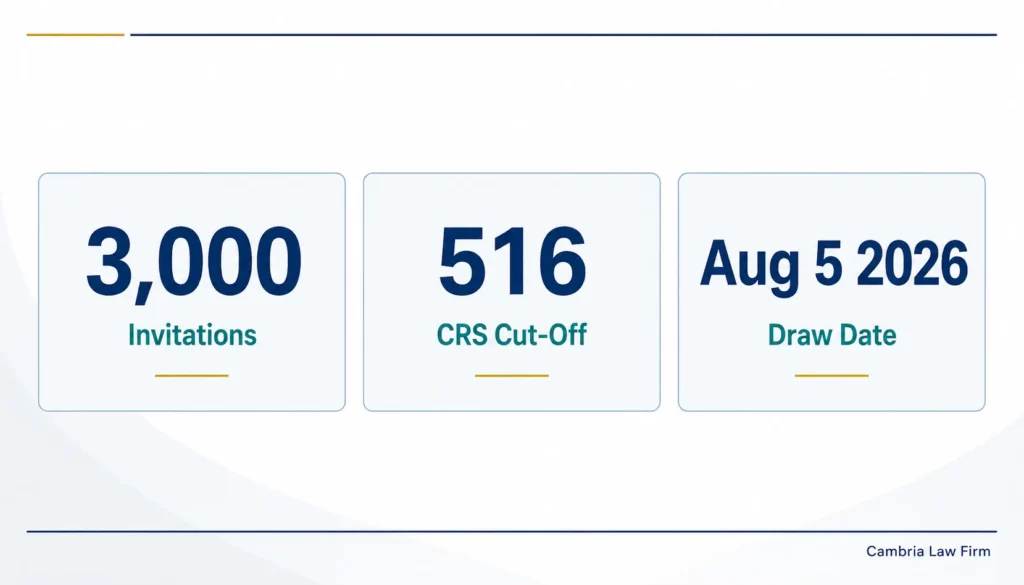 Express Entry dashboard showing August 5 2026 Canadian Experience Class draw results — 3,000 invitations issued at CRS 516