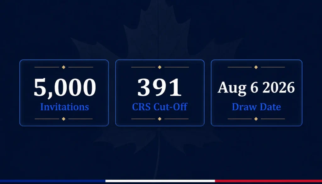 Express Entry dashboard showing August 6 2026 French-language proficiency draw results — 5,000 invitations issued at CRS 391, the lowest French-category cut-off since March 2025