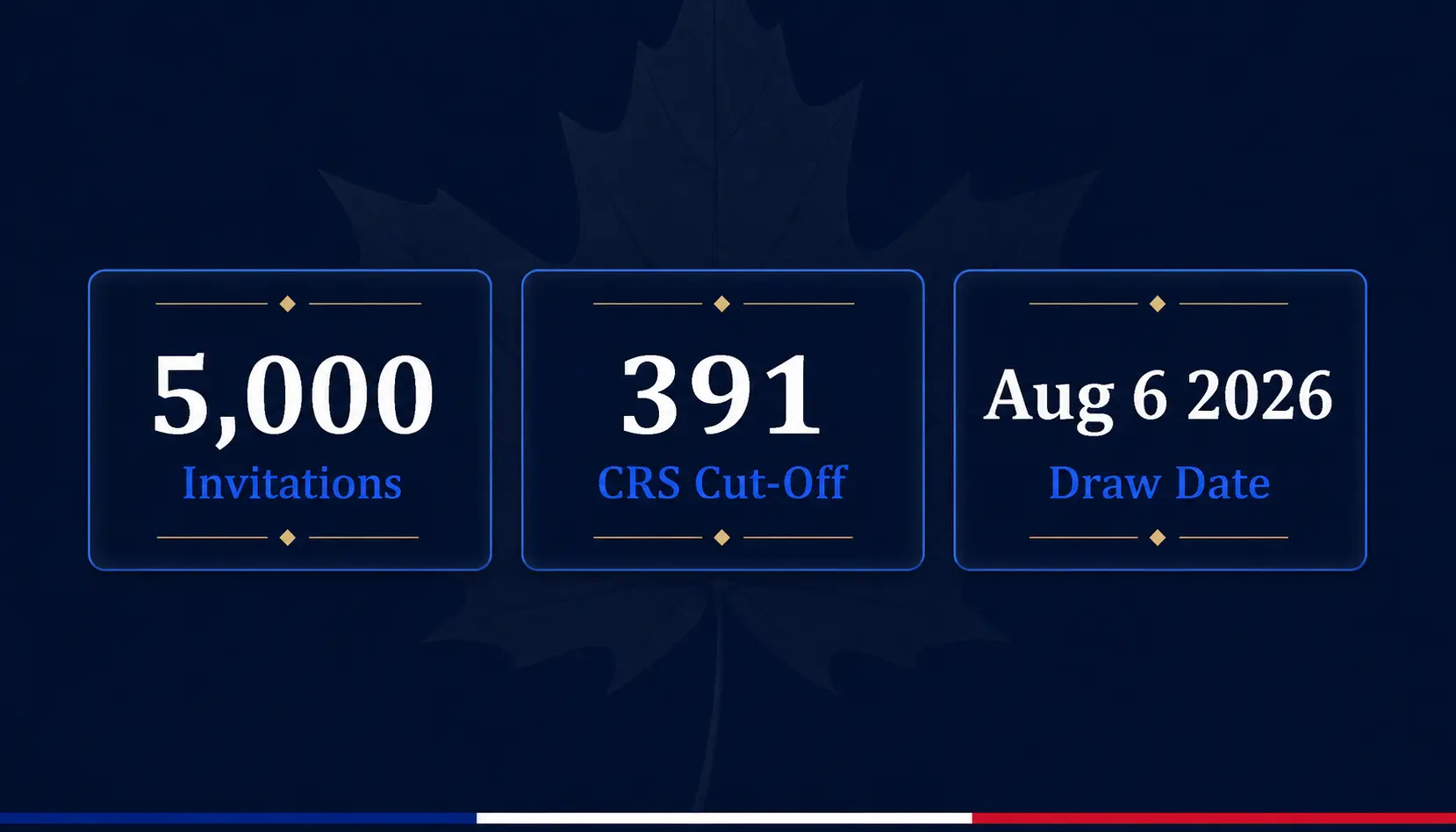 Express Entry dashboard showing August 6 2026 French-language proficiency draw results — 5,000 invitations issued at CRS 391, the lowest French-category cut-off since March 2025